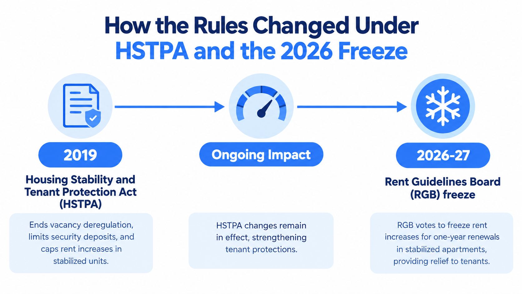 A timeline graphic showing the impact of the 2019 HSTPA and the 2026 rent freeze on tenants.
