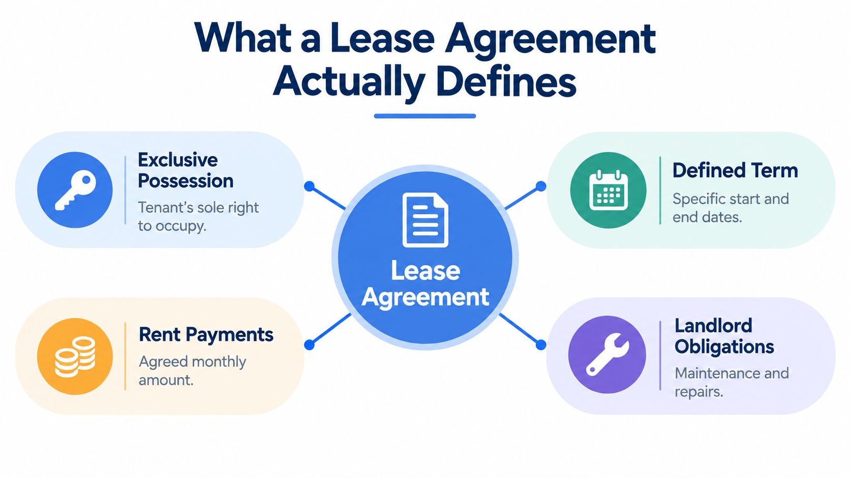A diagram outlining the four key components defined in a standard residential property lease agreement.