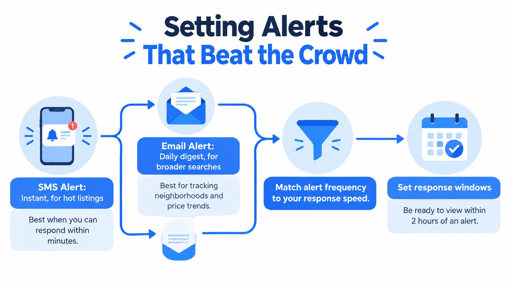 A flowchart graphic titled Setting Alerts That Beat the Crowd, illustrating options for email and SMS alerts.