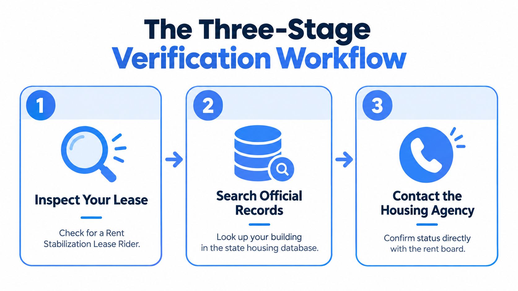 A three-step guide explaining how to verify if an apartment is rent stabilized using official documentation.