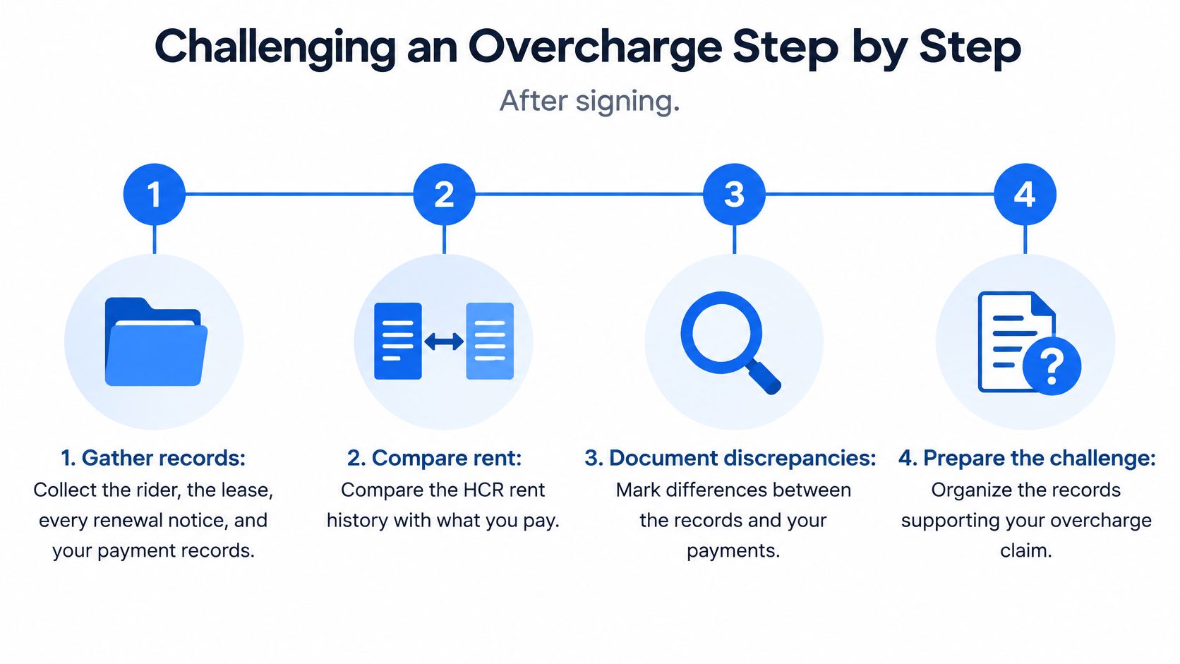 A four-step infographic illustrating how to challenge a rent overcharge by gathering documents and comparing records.