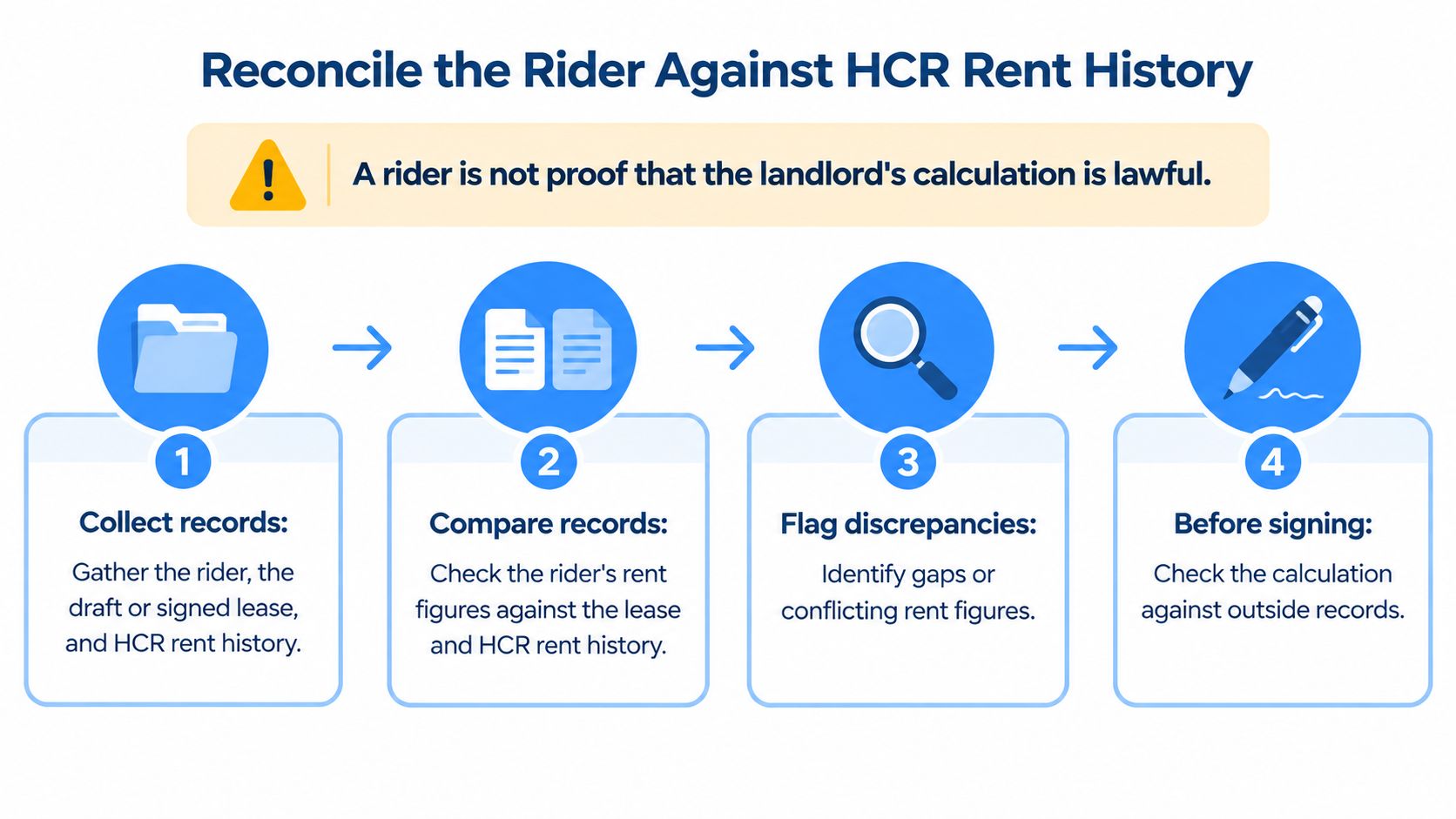 A four-step infographic explaining how to reconcile a lease rider against official HCR rent history records.