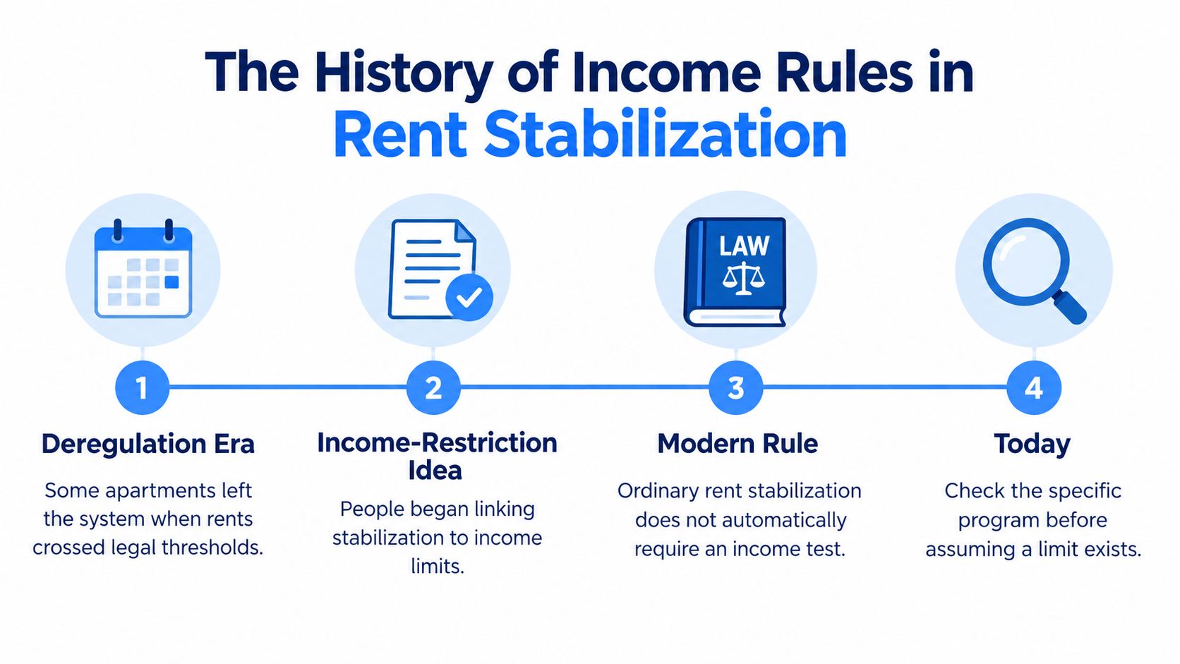 A timeline graphic showing the history of income rules for rent stabilized apartments in four steps.