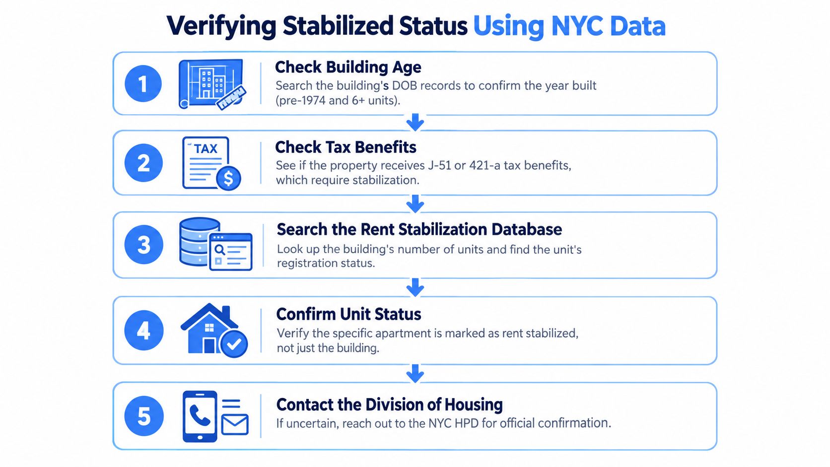 A five-step infographic guide detailing how to verify rent stabilization status for apartments in New York City.