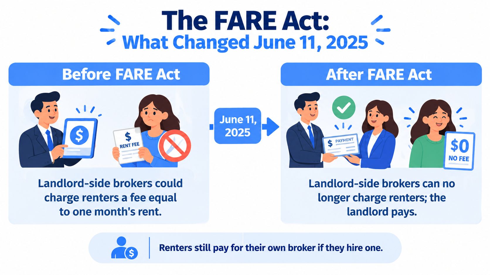 An infographic explaining that the FARE Act requires landlords to pay broker fees instead of renters.