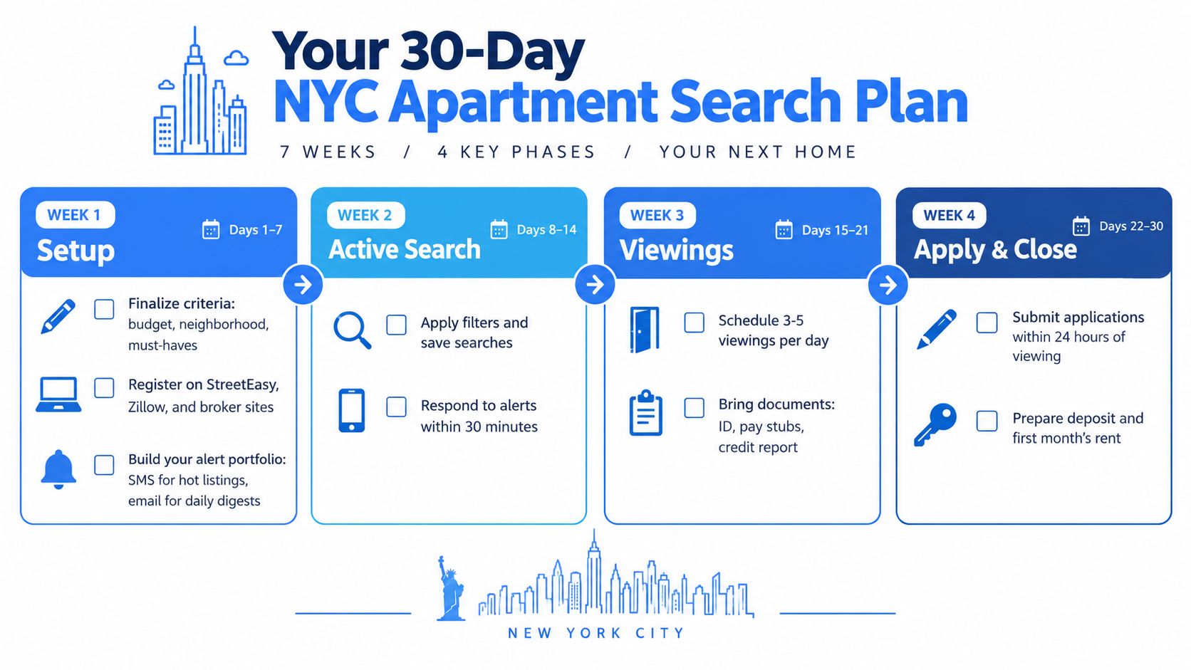 A 30-day plan infographic for searching for apartments in New York City broken down by four weekly phases.