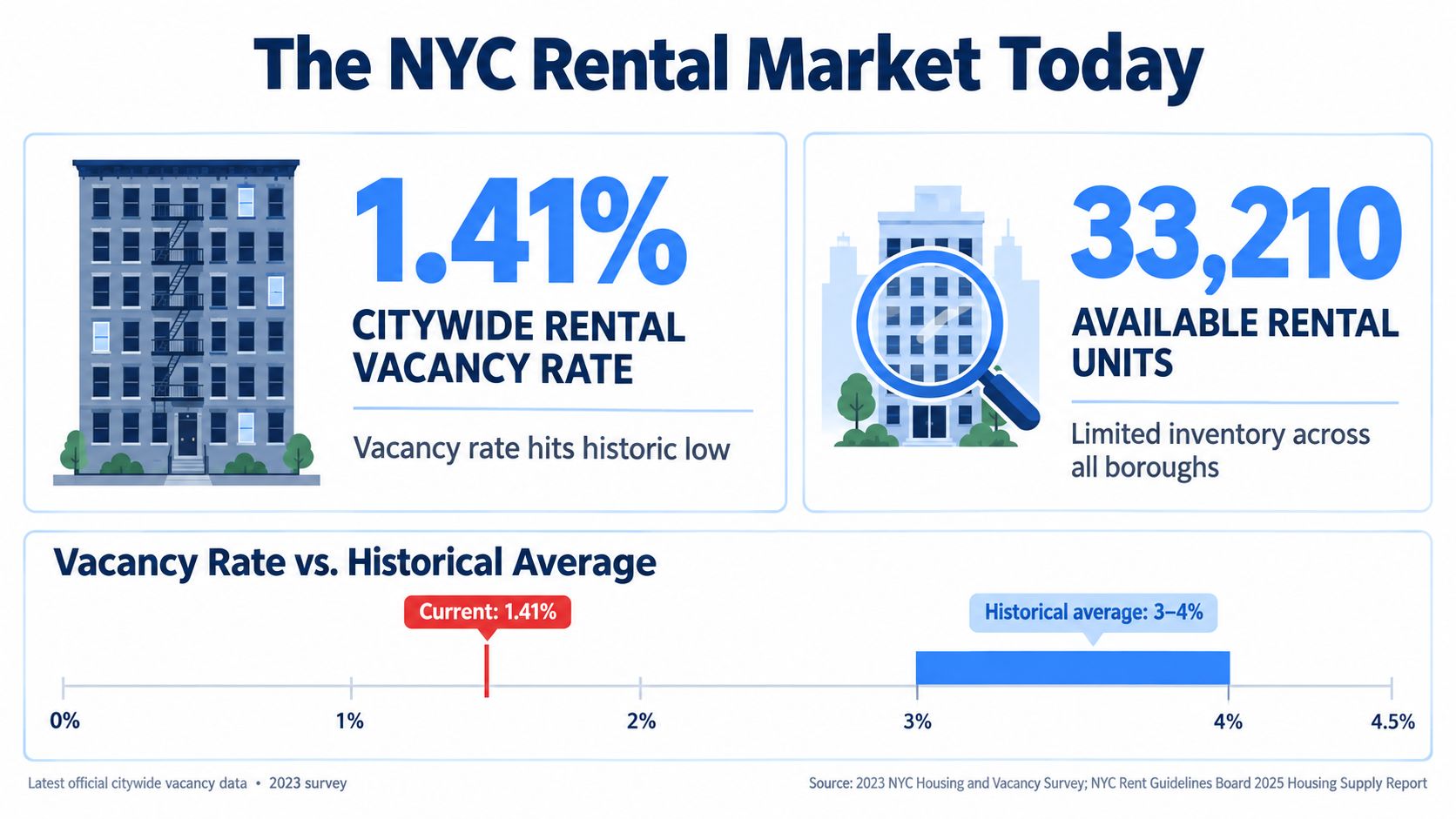 An infographic showing the historic low 1.41% NYC rental vacancy rate and limited housing inventory.