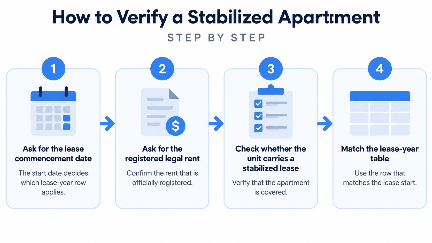 A step-by-step infographic titled How to Verify a Stabilized Apartment with four numbered icons and instructions.