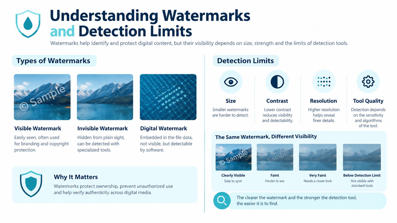 An infographic explaining different types of digital watermarks and the factors that influence their detection limits.