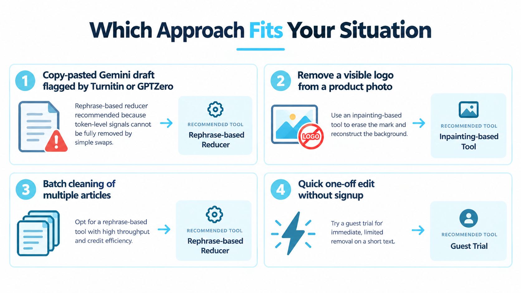 A decision guide infographic helping users choose the right tool for text rephrasing or image watermark removal.