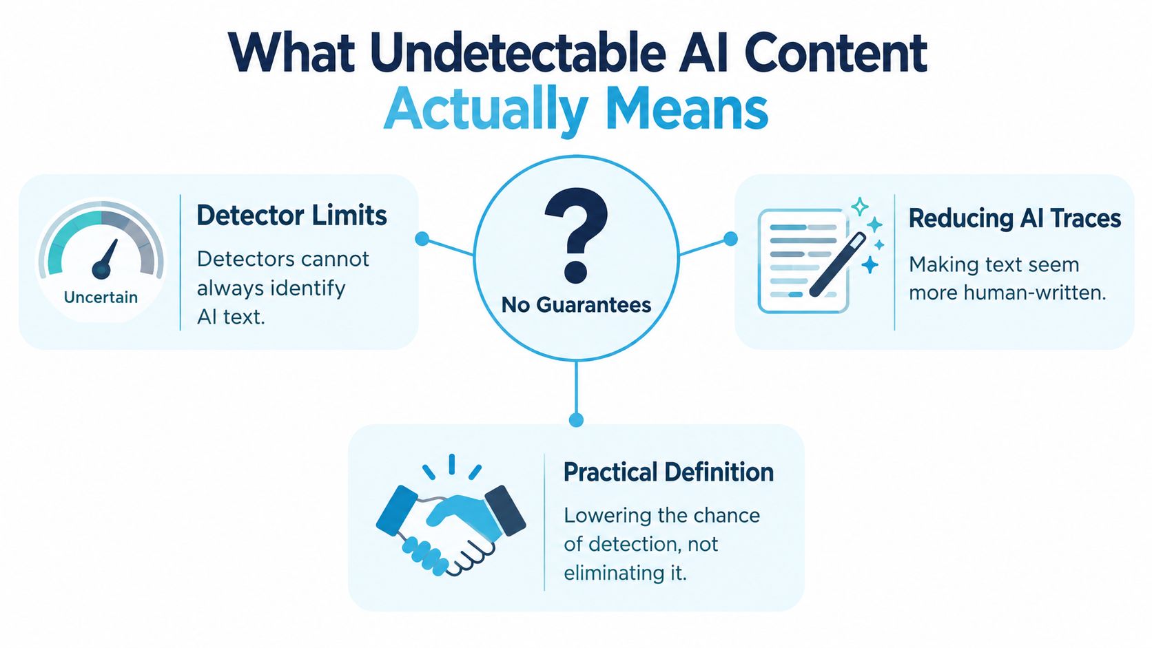 A diagram explaining that undetectable AI content means reducing detection chances rather than providing absolute guarantees.