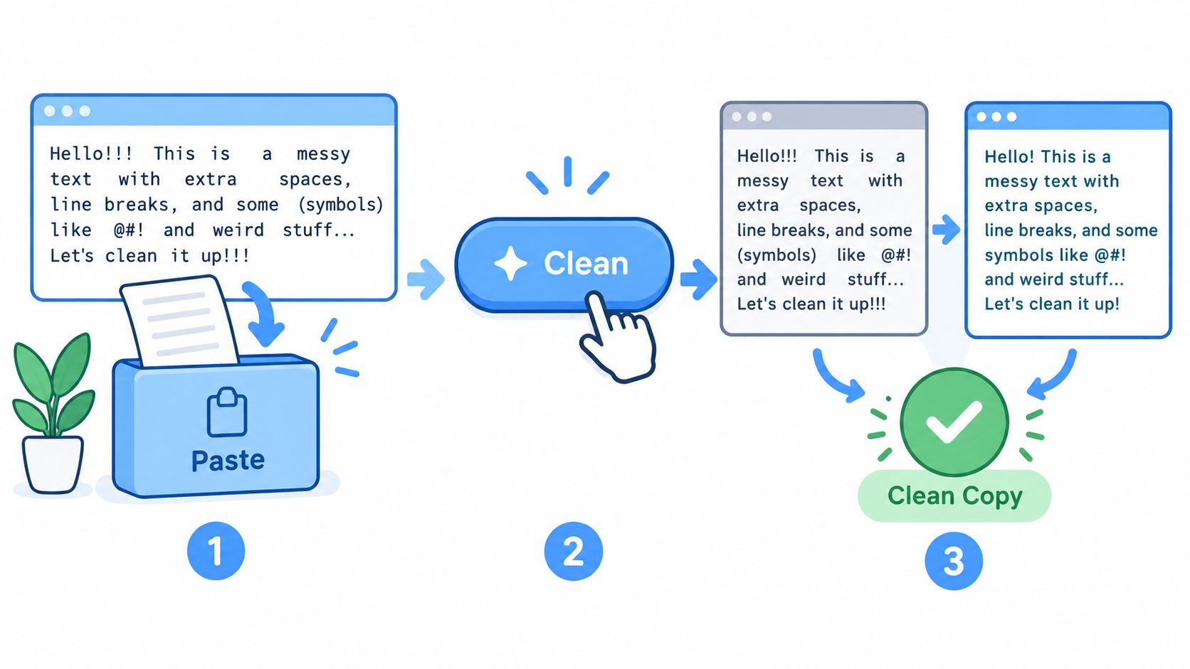 A diagram illustrating a three-step text cleaning process using an AI tool to remove messy characters.