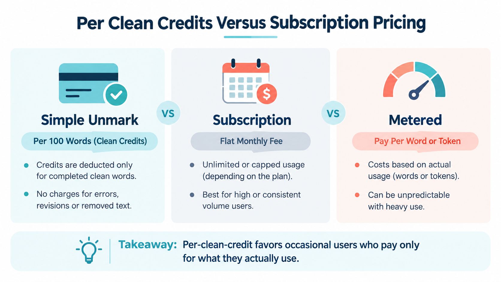 A comparison chart explaining the differences between per-clean-credit, subscription, and metered billing models for word processing.