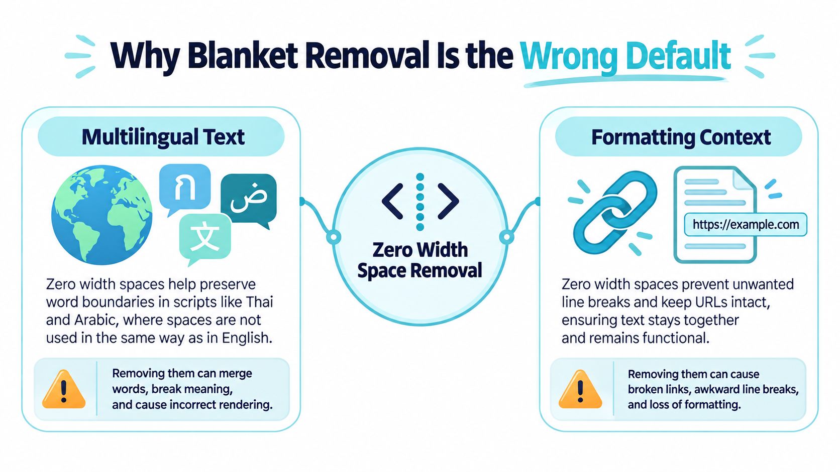 An infographic explaining why removing zero width spaces is harmful to multilingual text and formatting consistency.
