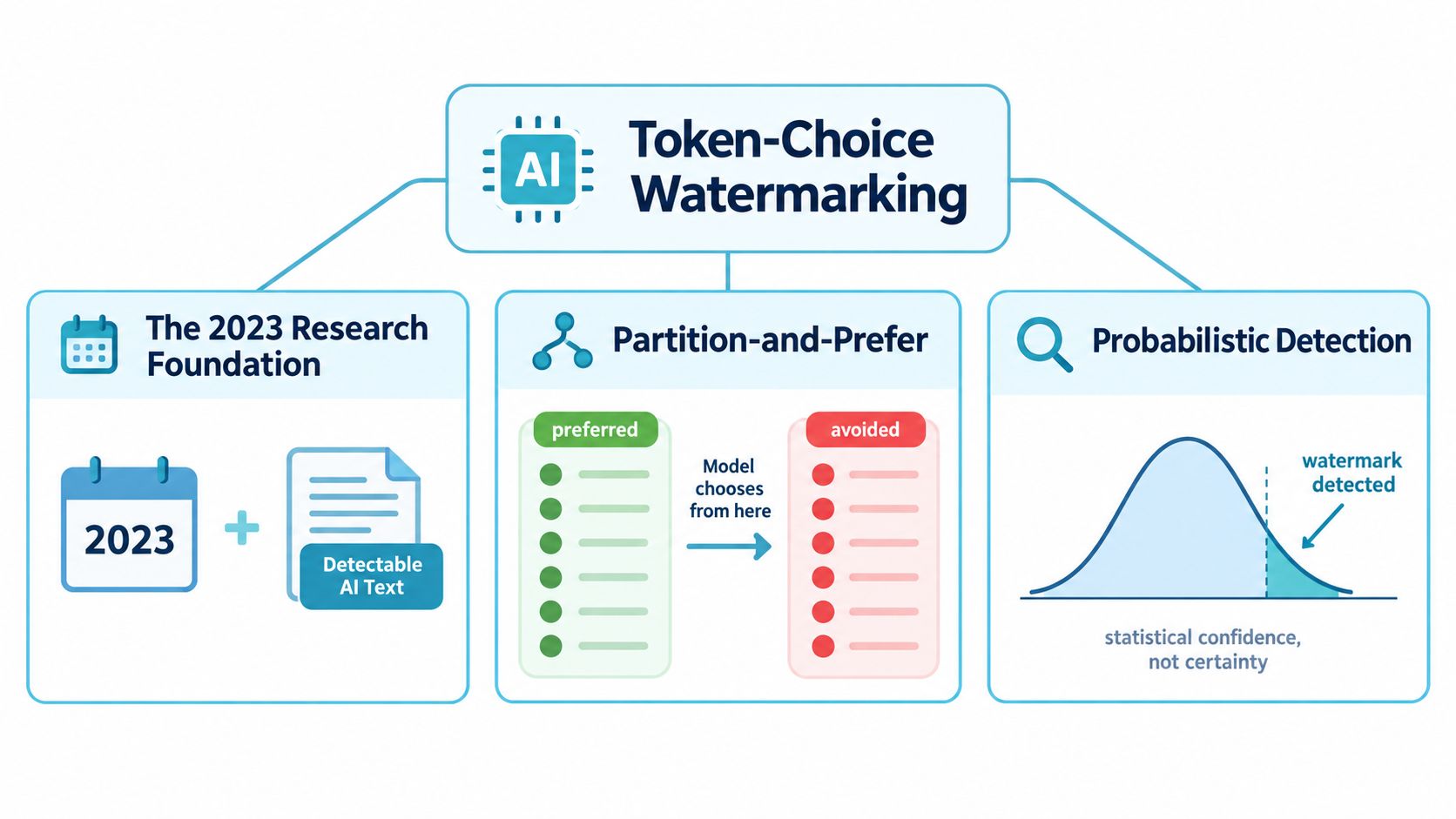 A diagram explaining token-choice watermarking for AI content, featuring research foundation, partition-and-prefer, and probabilistic detection.