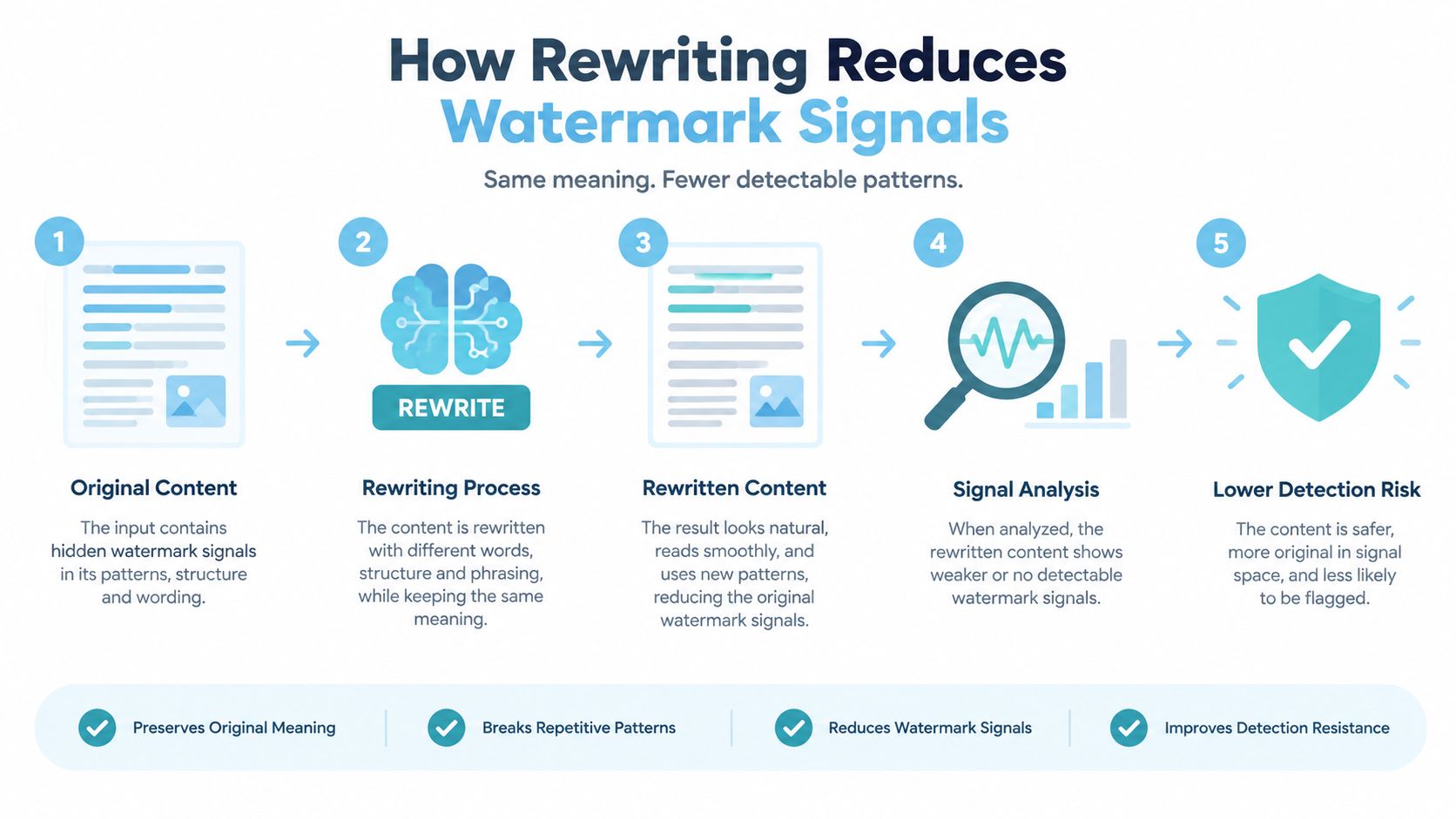 A diagram illustrating the five-step process of how rewriting text effectively reduces hidden AI watermark signals.