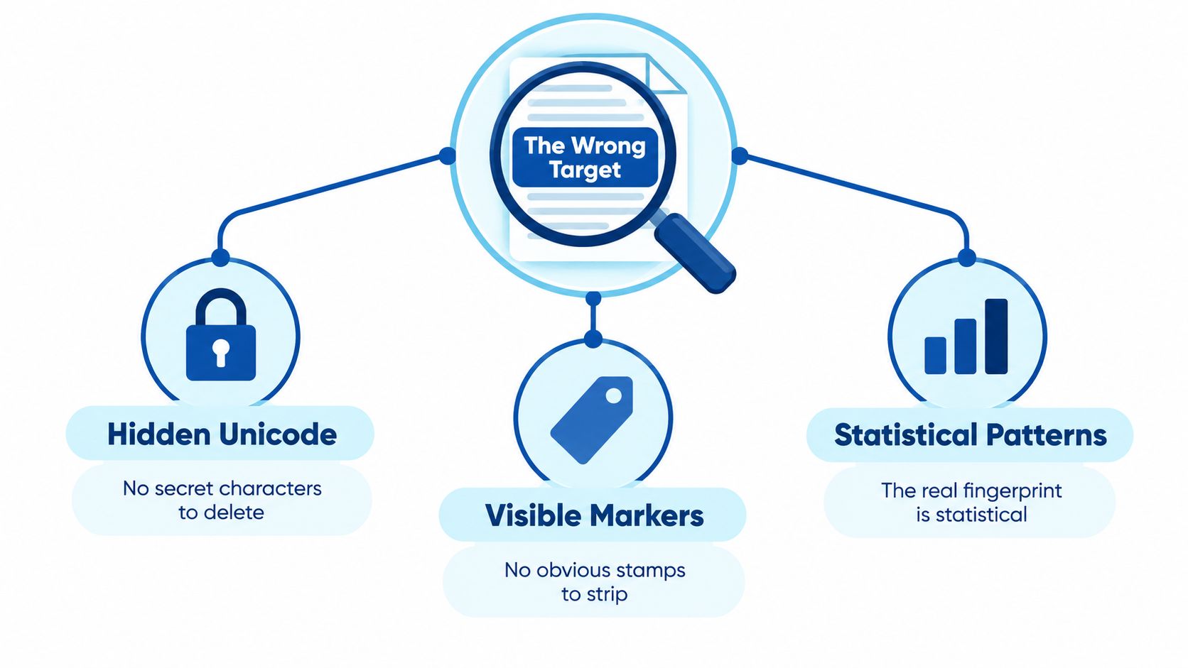 A diagram illustrating that hidden unicode and visible markers are ineffective methods for removing text watermarks.