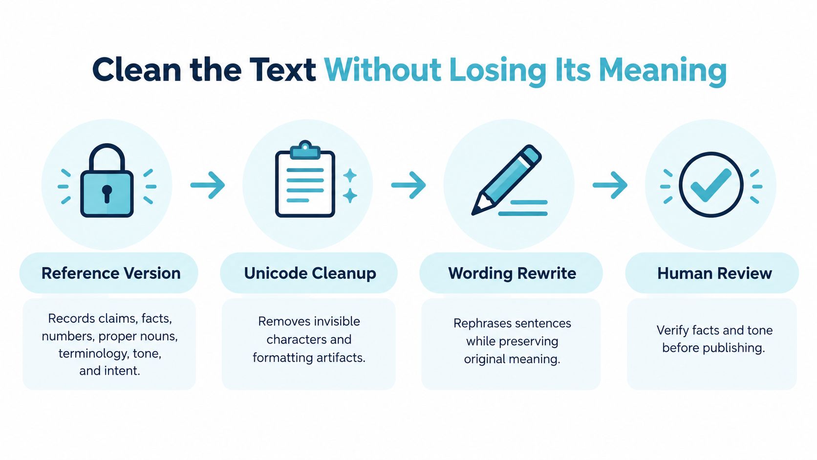 A four-step infographic illustrating the process of cleaning text while preserving its original meaning and intent.