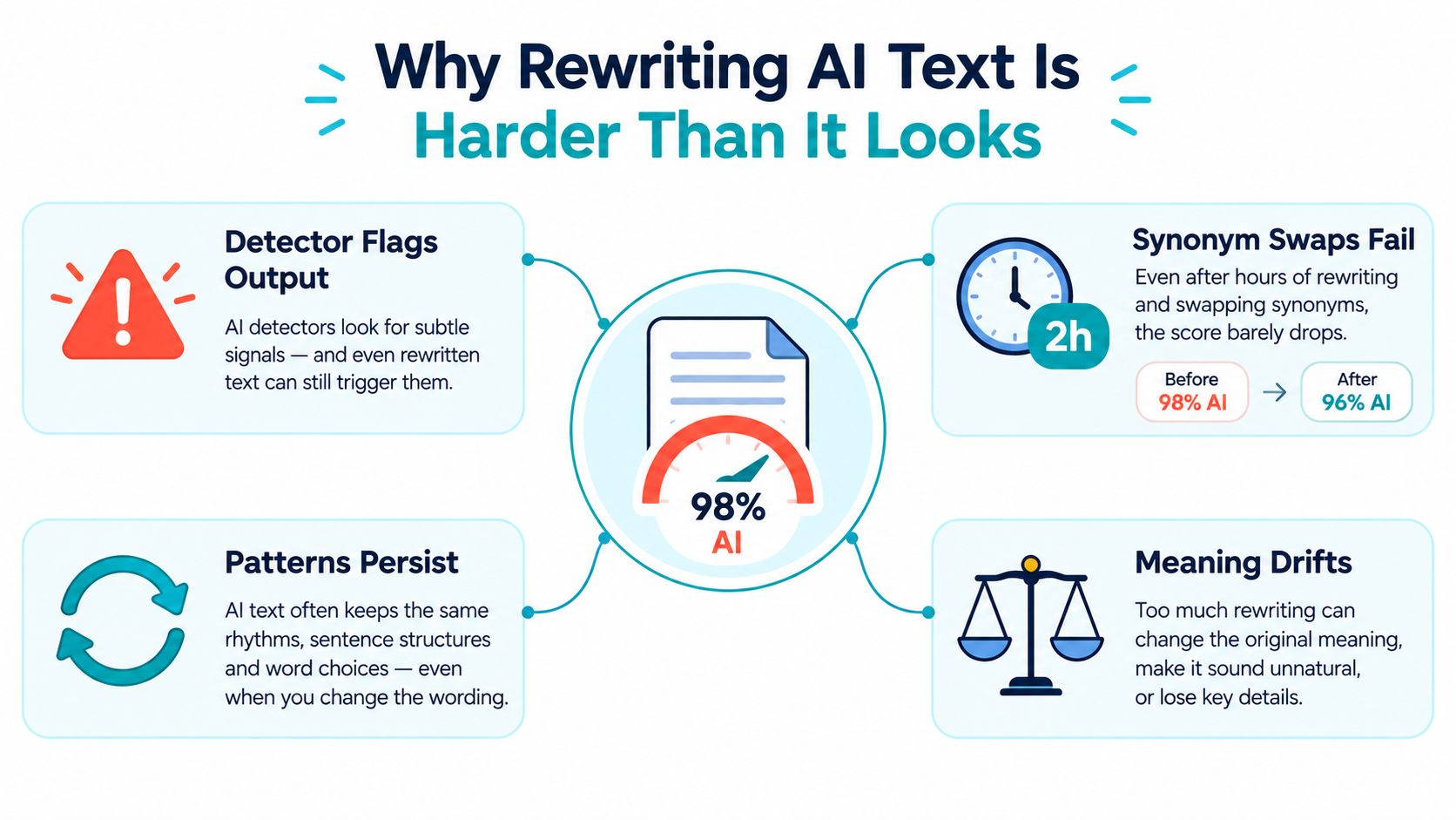 An infographic explaining four key reasons why rewriting AI-generated text to pass detectors is difficult.