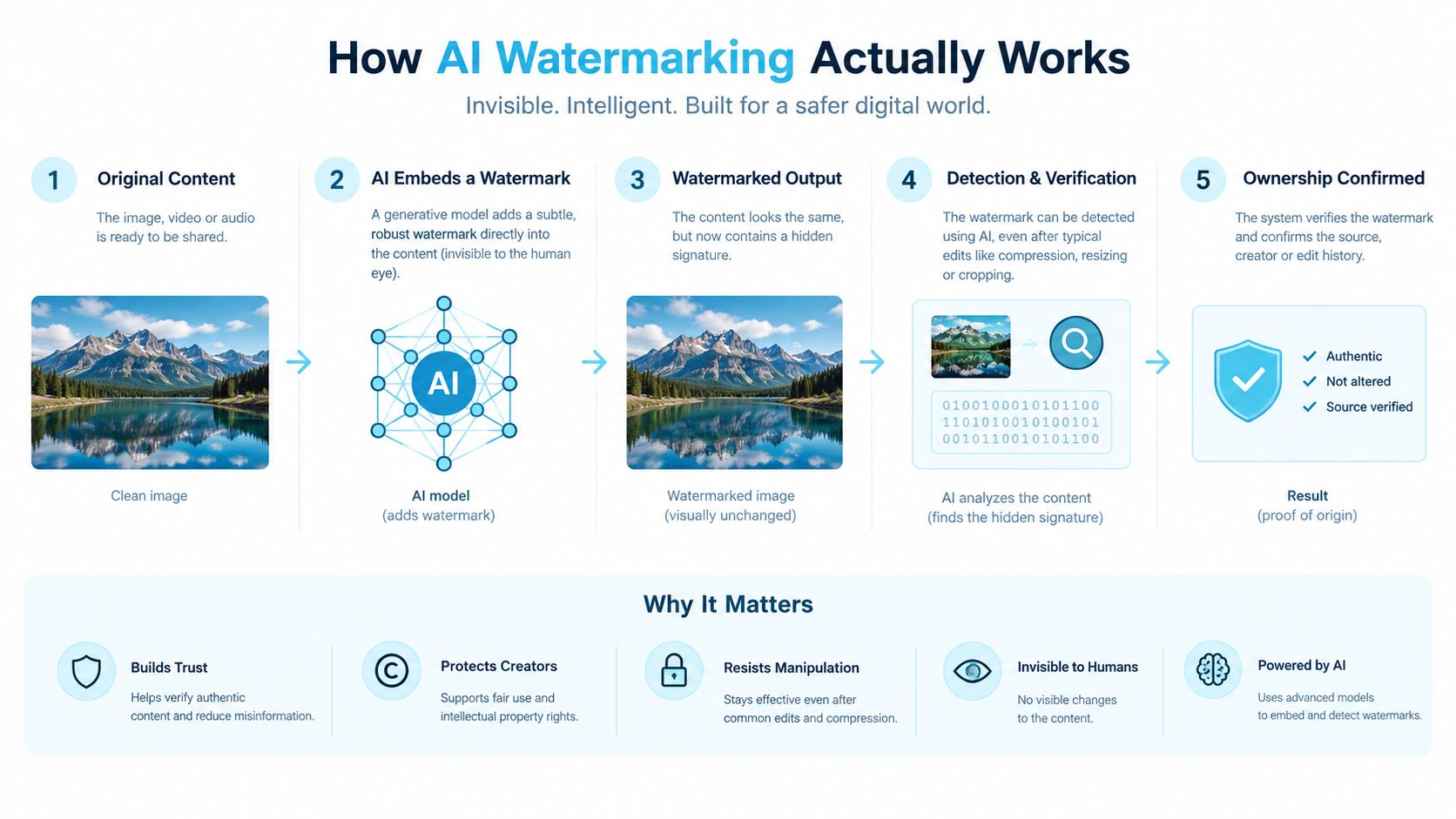 A diagram illustrating the five steps of AI watermarking for content verification and digital safety.