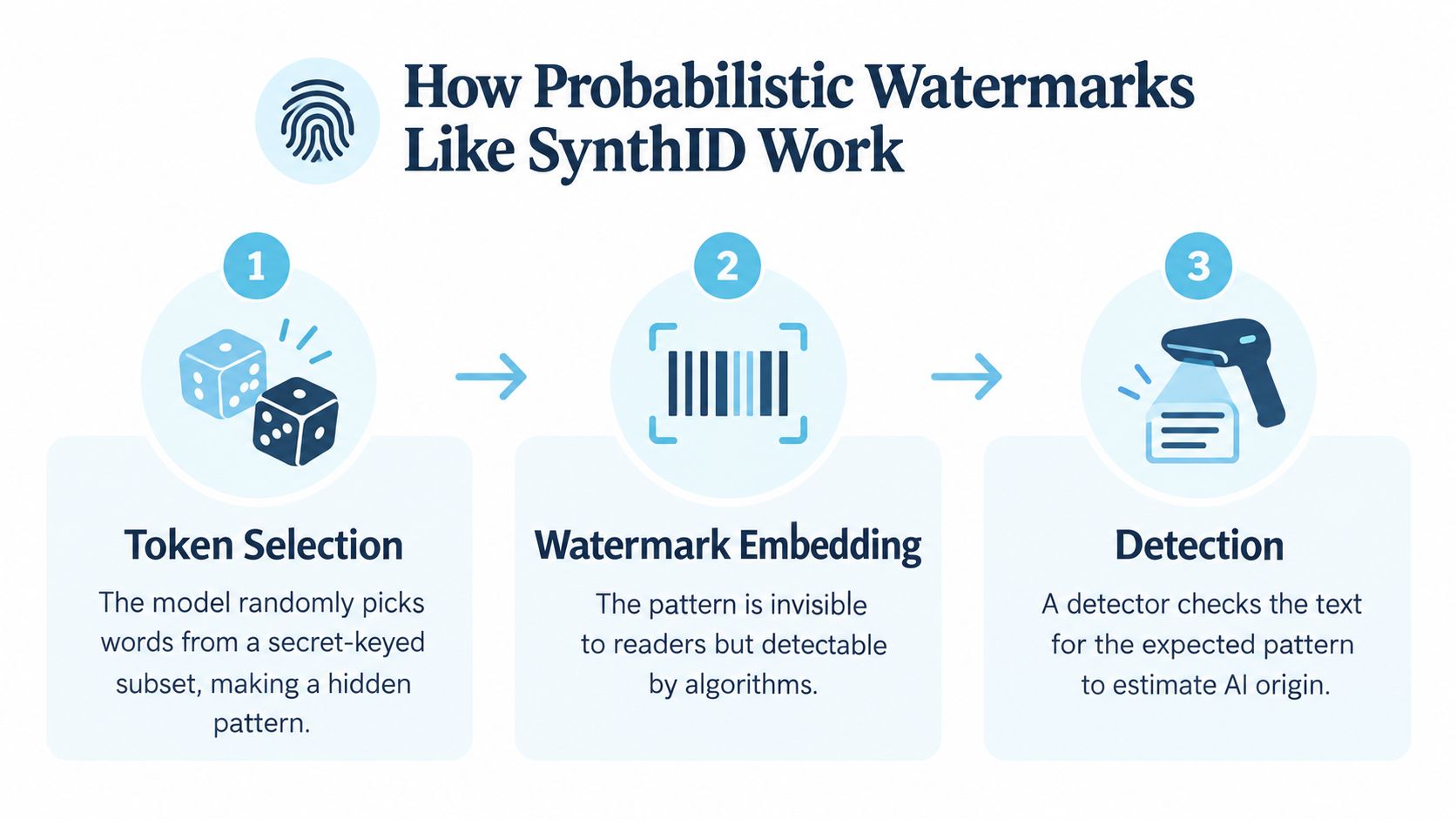 A diagram explaining how SynthID probabilistic watermarks work in three steps: token selection, embedding, and detection.