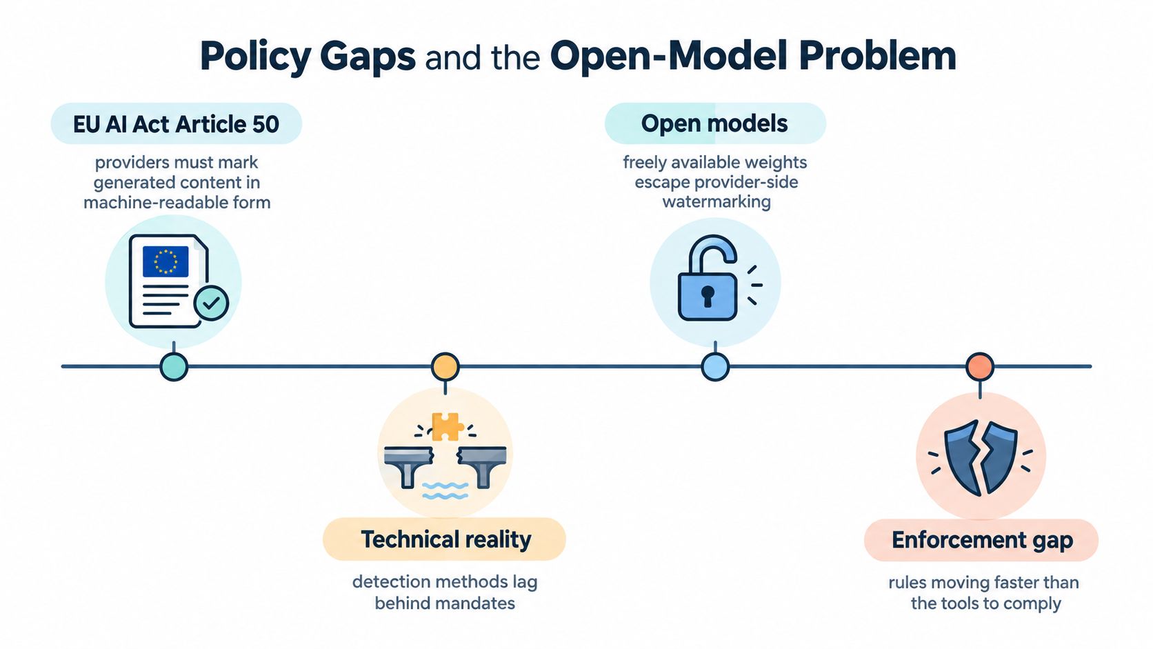A diagram explaining the gap between AI regulation, open models, and the reality of enforcement tools.
