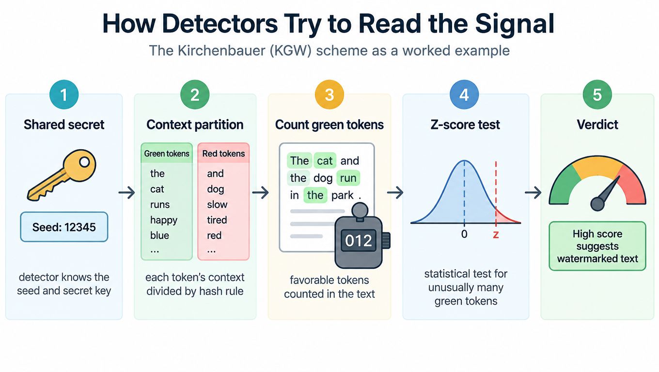 An infographic diagram explaining the five steps of the Kirchenbauer KGW scheme for detecting AI watermarked text.