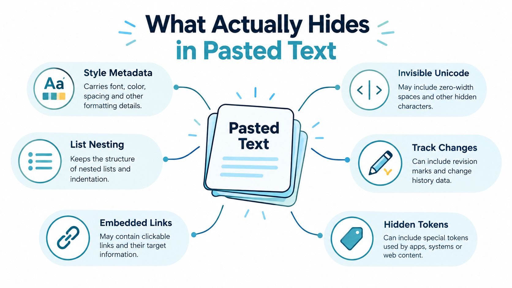 An infographic titled What Actually Hides in Pasted Text, showing six hidden elements inside copied digital text.