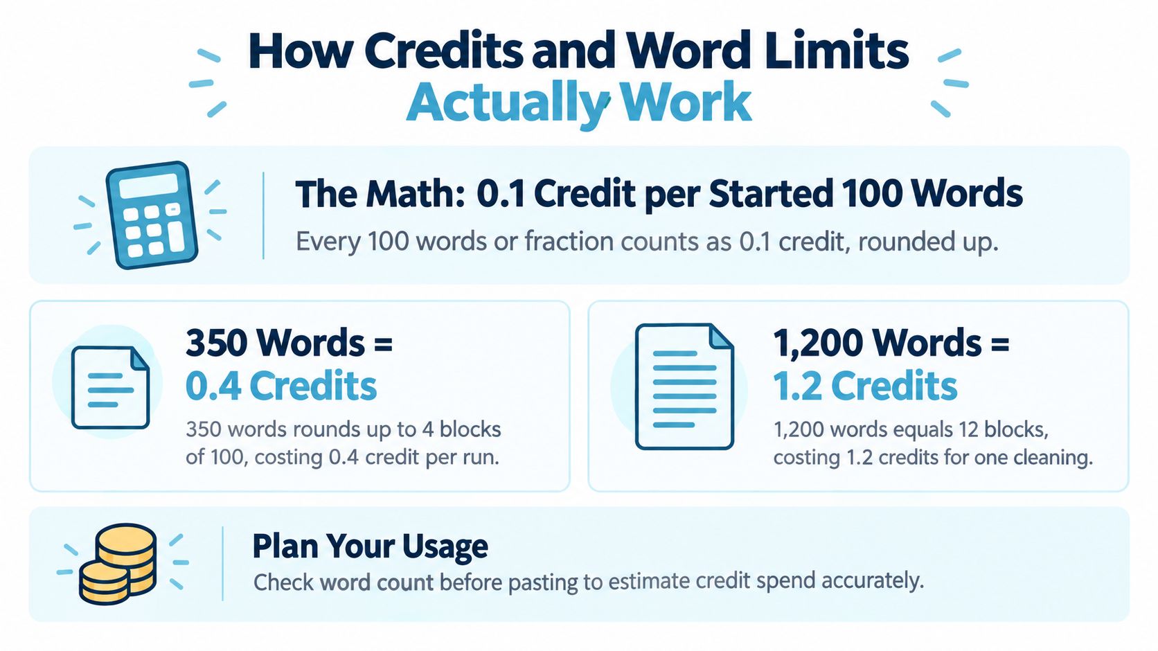 An infographic explaining credit consumption based on word counts for a service usage plan.