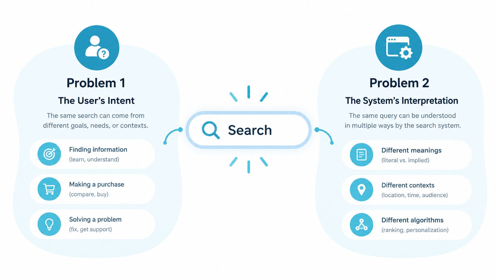 A diagram illustrating how search intent and system interpretation affect the effectiveness of search engine queries.