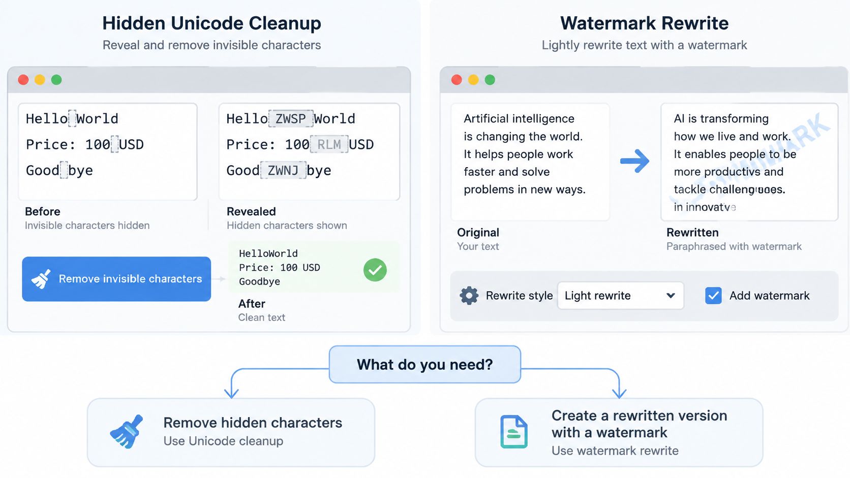 A diagram comparing hidden Unicode character removal and AI-powered text rewriting with watermarks for content management.