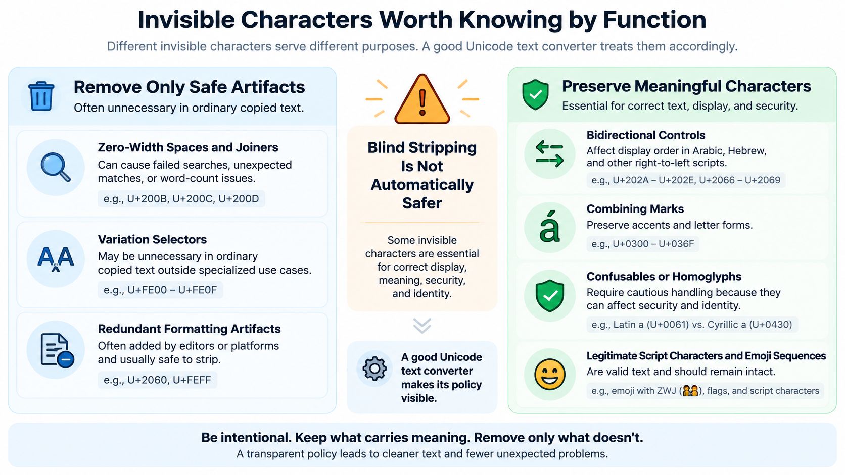 An infographic titled Invisible Characters Worth Knowing by Function, distinguishing between characters safe to remove and those to preserve.