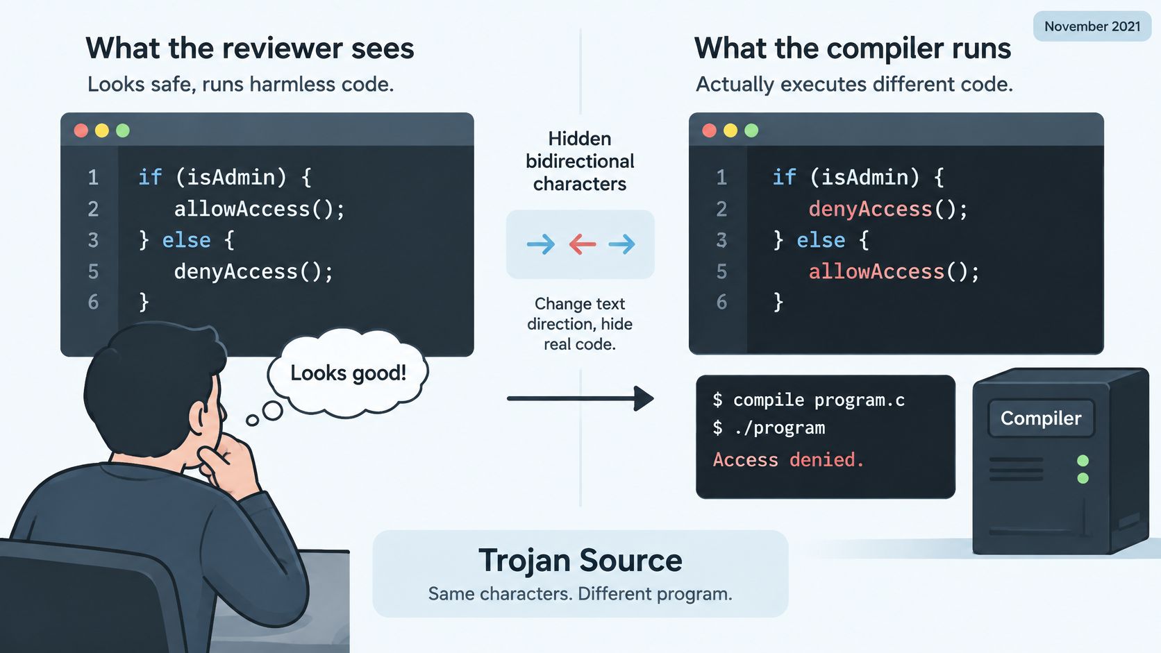 A diagram illustrating how Trojan Source attacks use hidden bidirectional characters to deceive code reviewers.