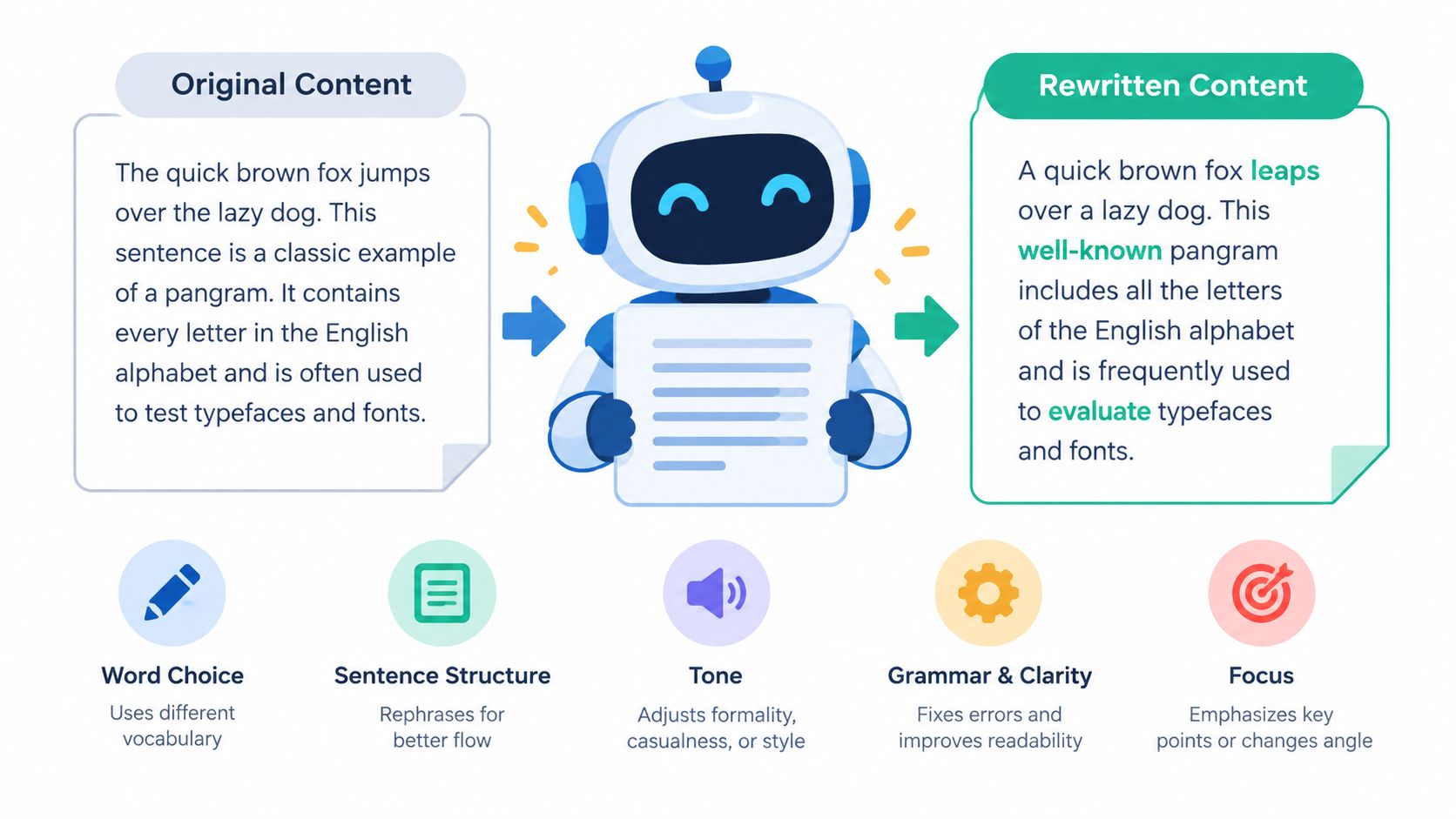 A cute robot cartoon illustrating the concept of rewriting text to improve vocabulary, structure, and clarity.