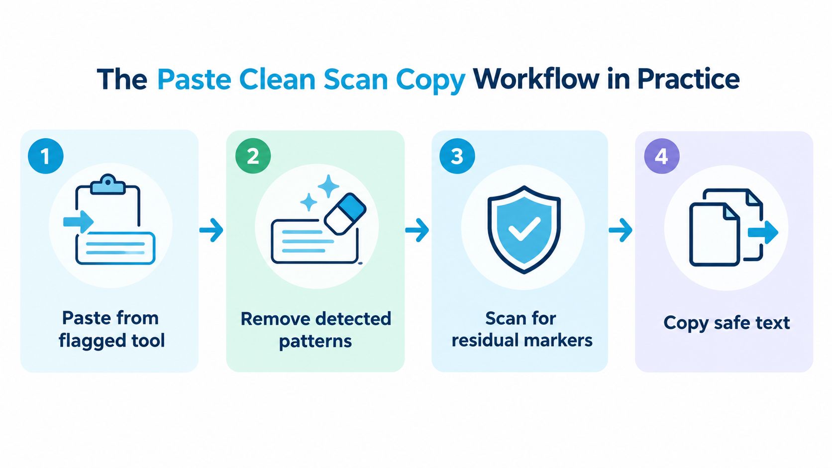 A four-step diagram illustrating the process of pasting text, removing patterns, scanning for markers, and copying safe text.