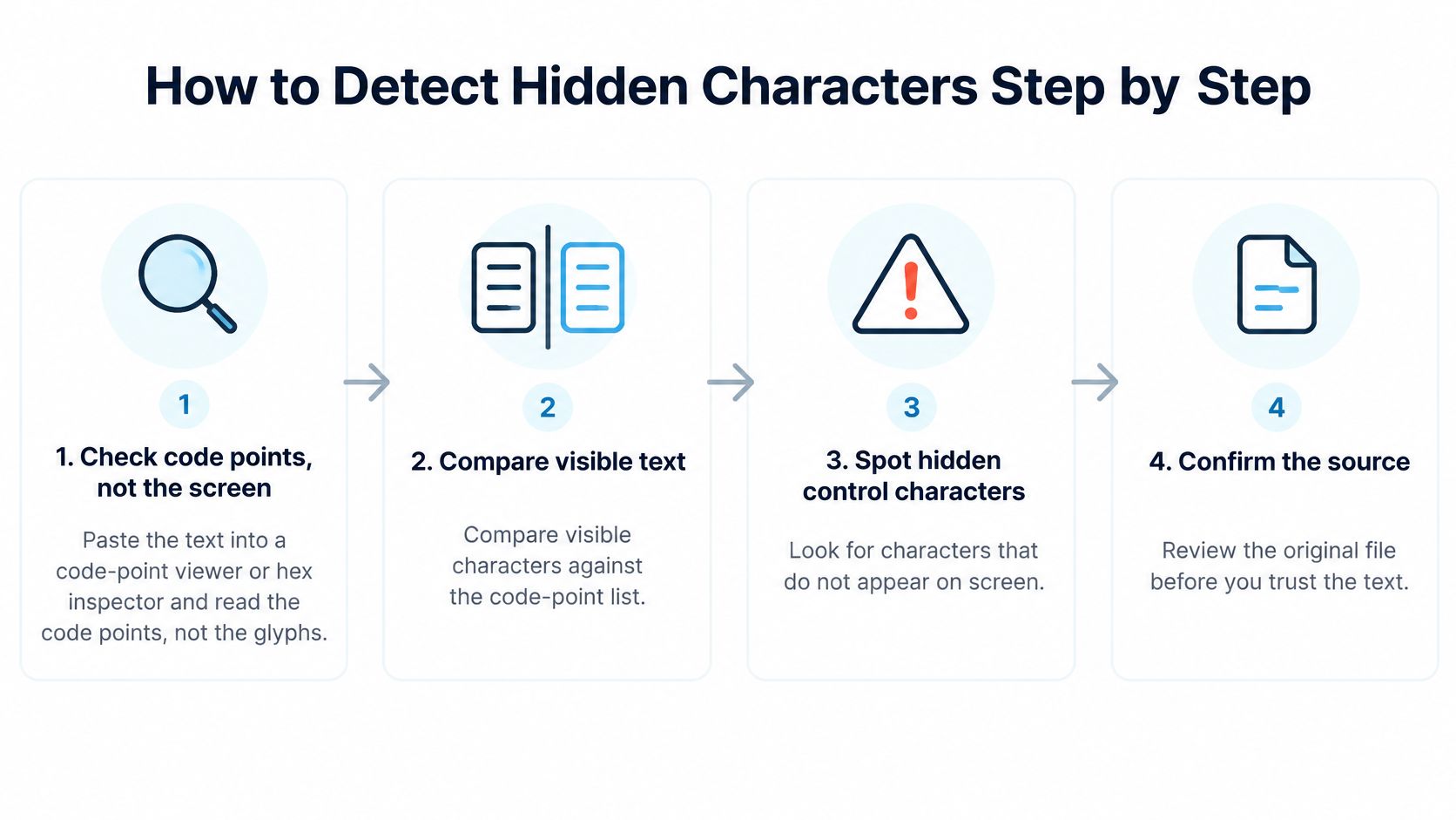 A four-step infographic illustrating how to detect hidden characters using code points and text comparison techniques.