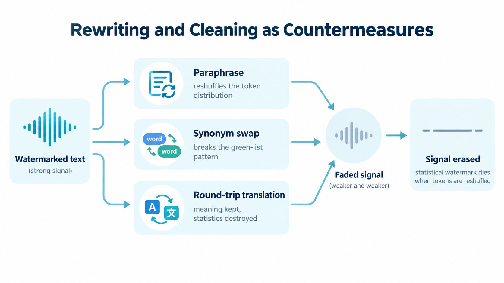A diagram illustrating how paraphrasing, synonym swapping, and translation act as countermeasures to remove AI-generated text watermarks.