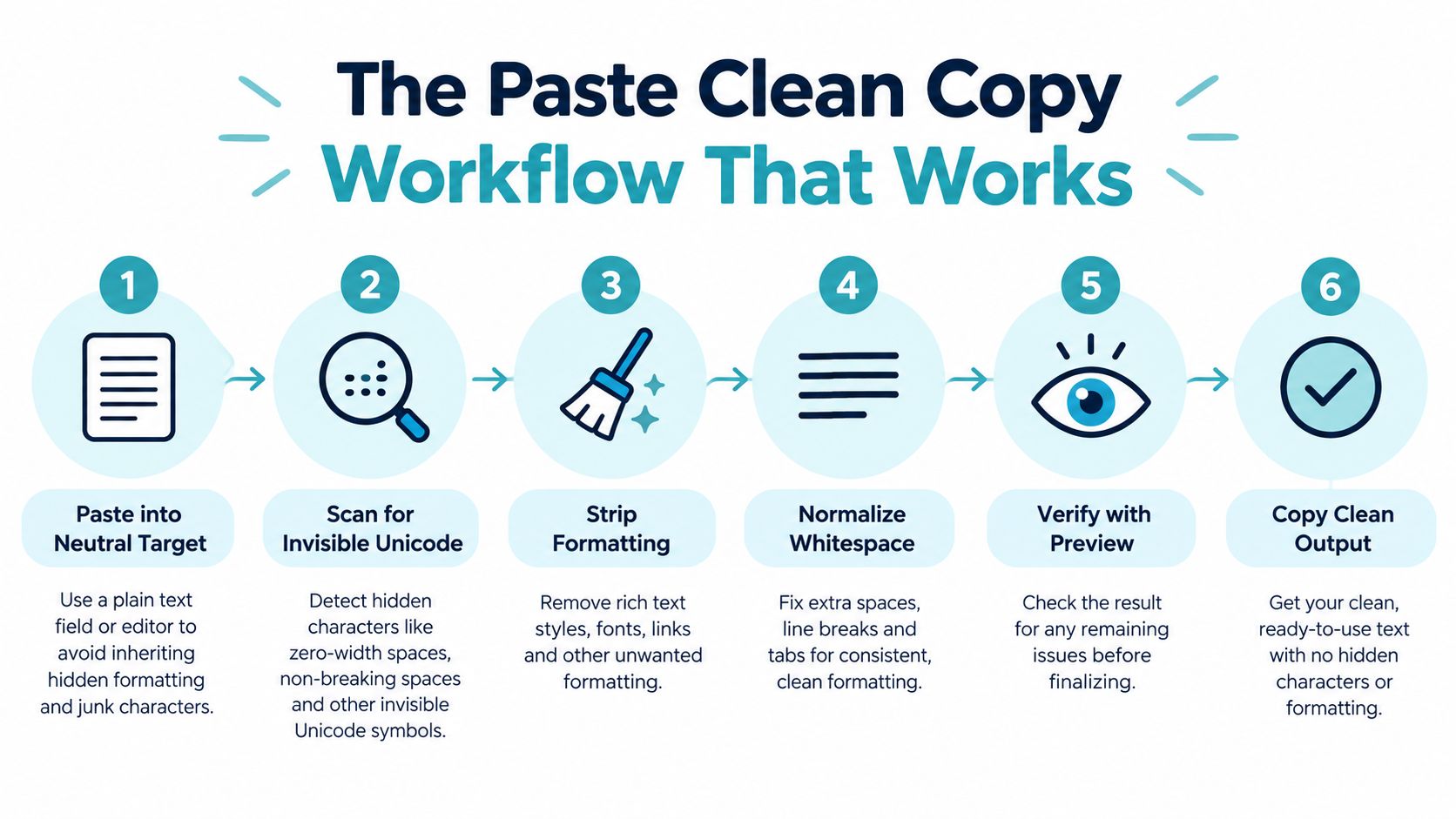 A six-step infographic detailing the workflow to clean text by removing formatting and hidden characters.