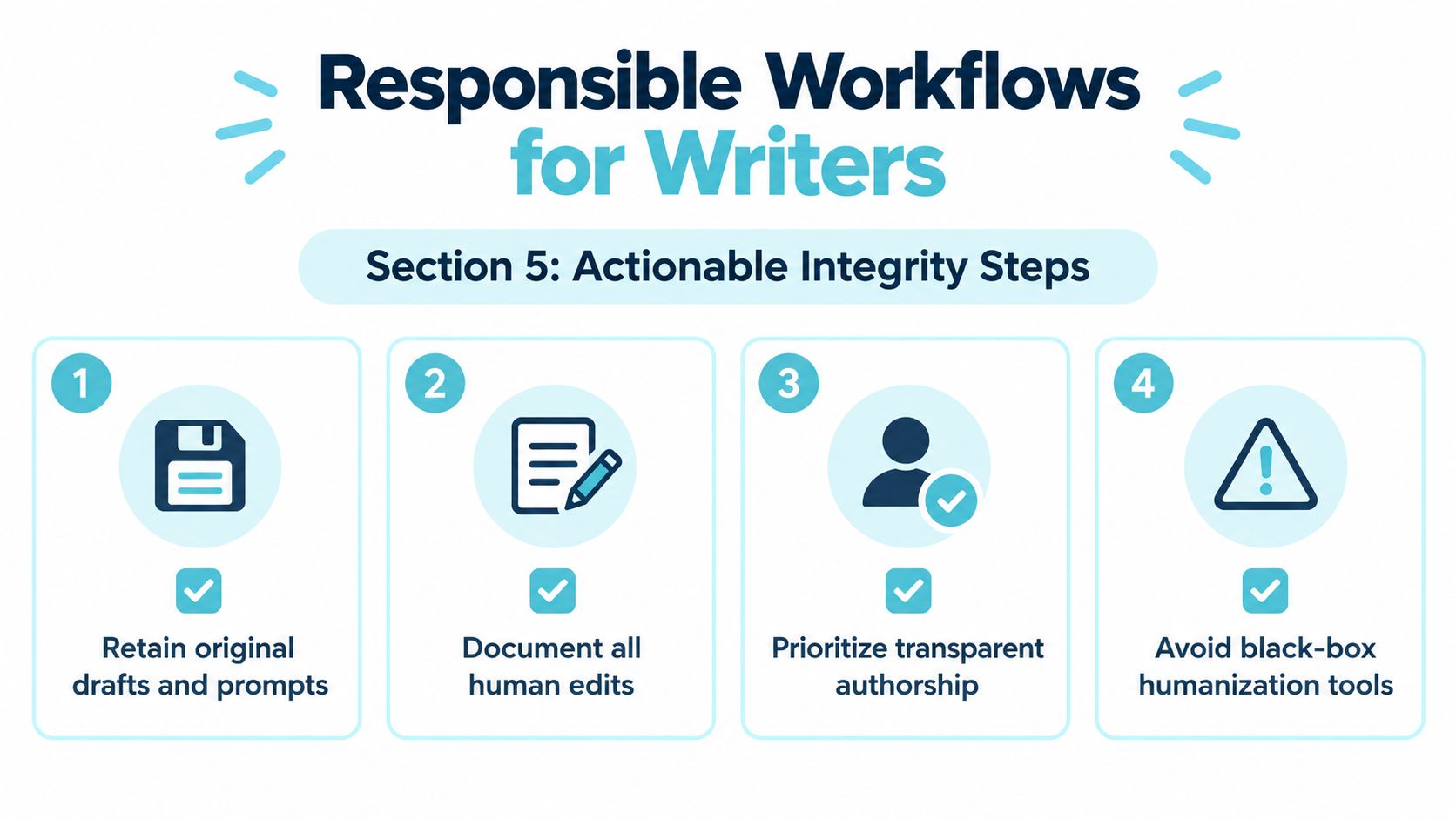 A guide infographic with four actionable steps for writers to maintain integrity when using AI tools.