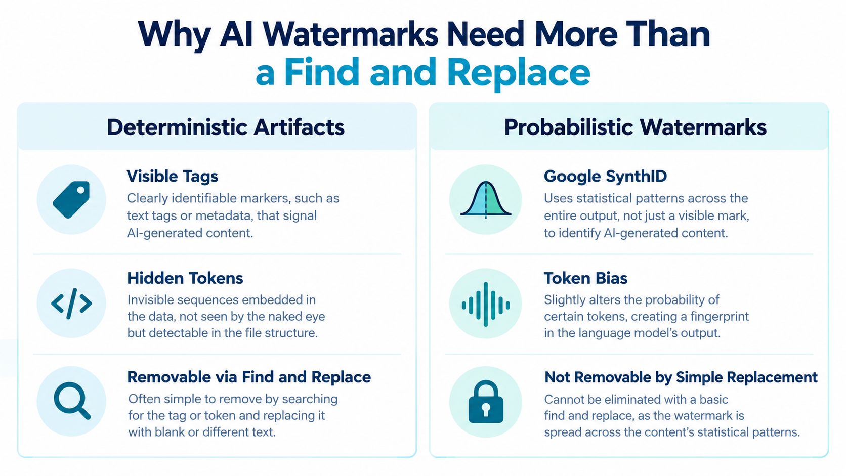 A comparison chart explaining the difference between deterministic AI artifacts and probabilistic AI watermarks in content generation.