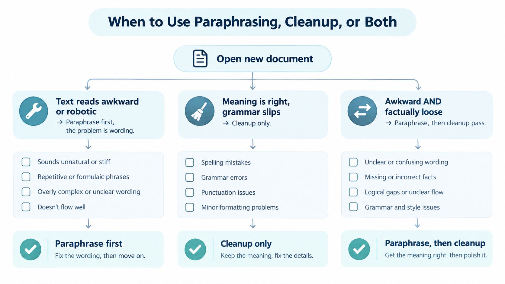 A flowchart guide explaining when to use paraphrasing versus cleanup for editing documents effectively.