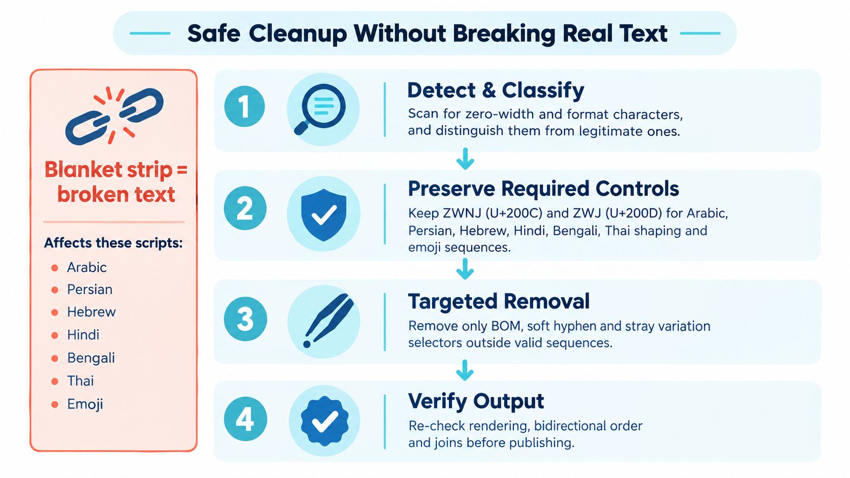 An infographic detailing a four-step process for safely cleaning text without removing essential invisible formatting characters.