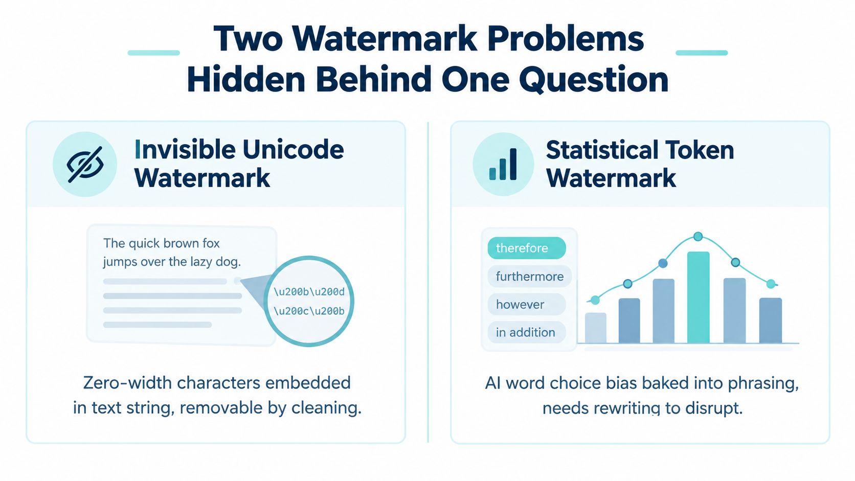 An infographic illustrating two types of AI watermarks: invisible unicode characters and statistical token word choice biases.