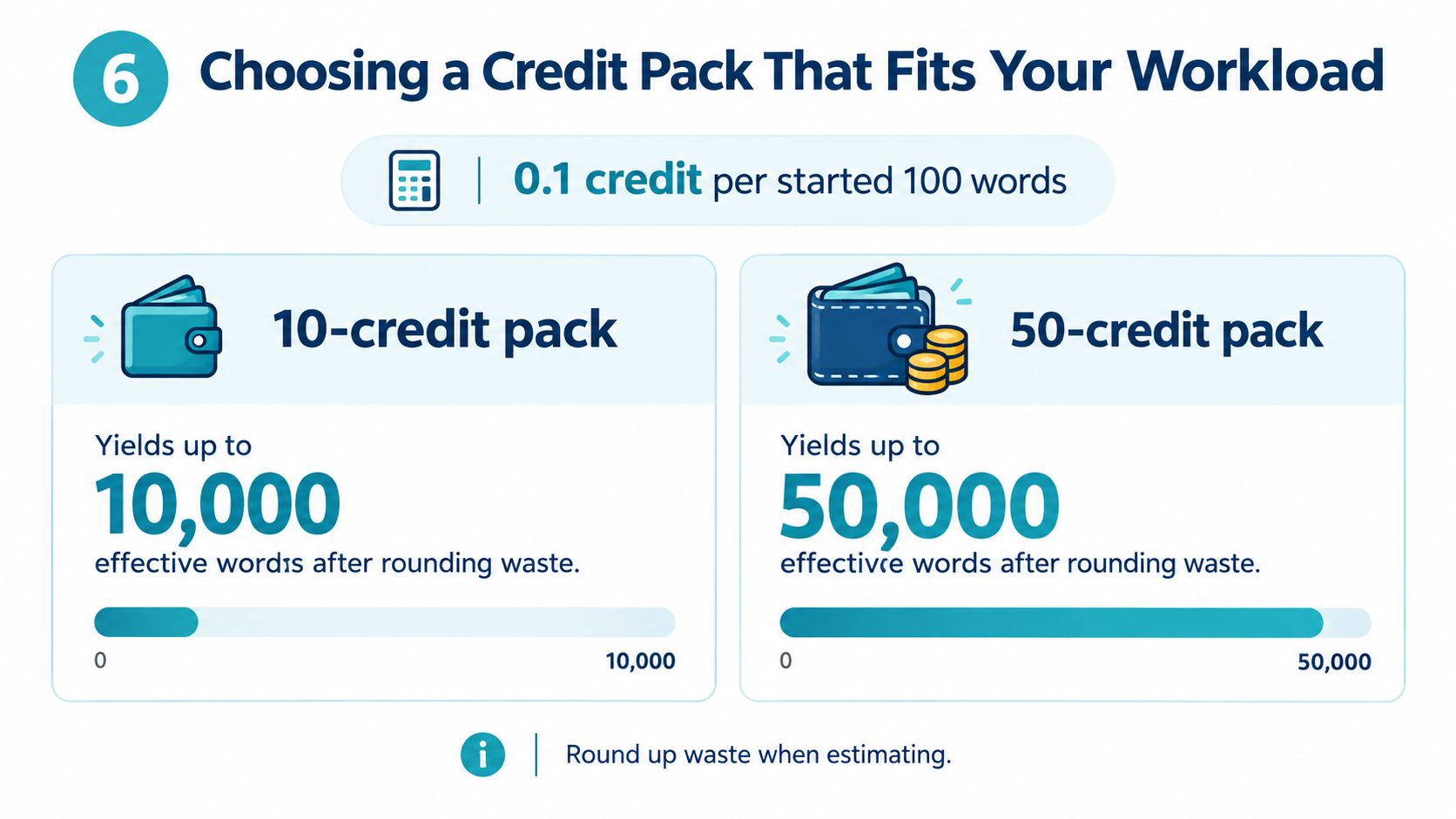 An infographic showing credit pack options for word count limits, with 10-credit and 50-credit packs illustrated.