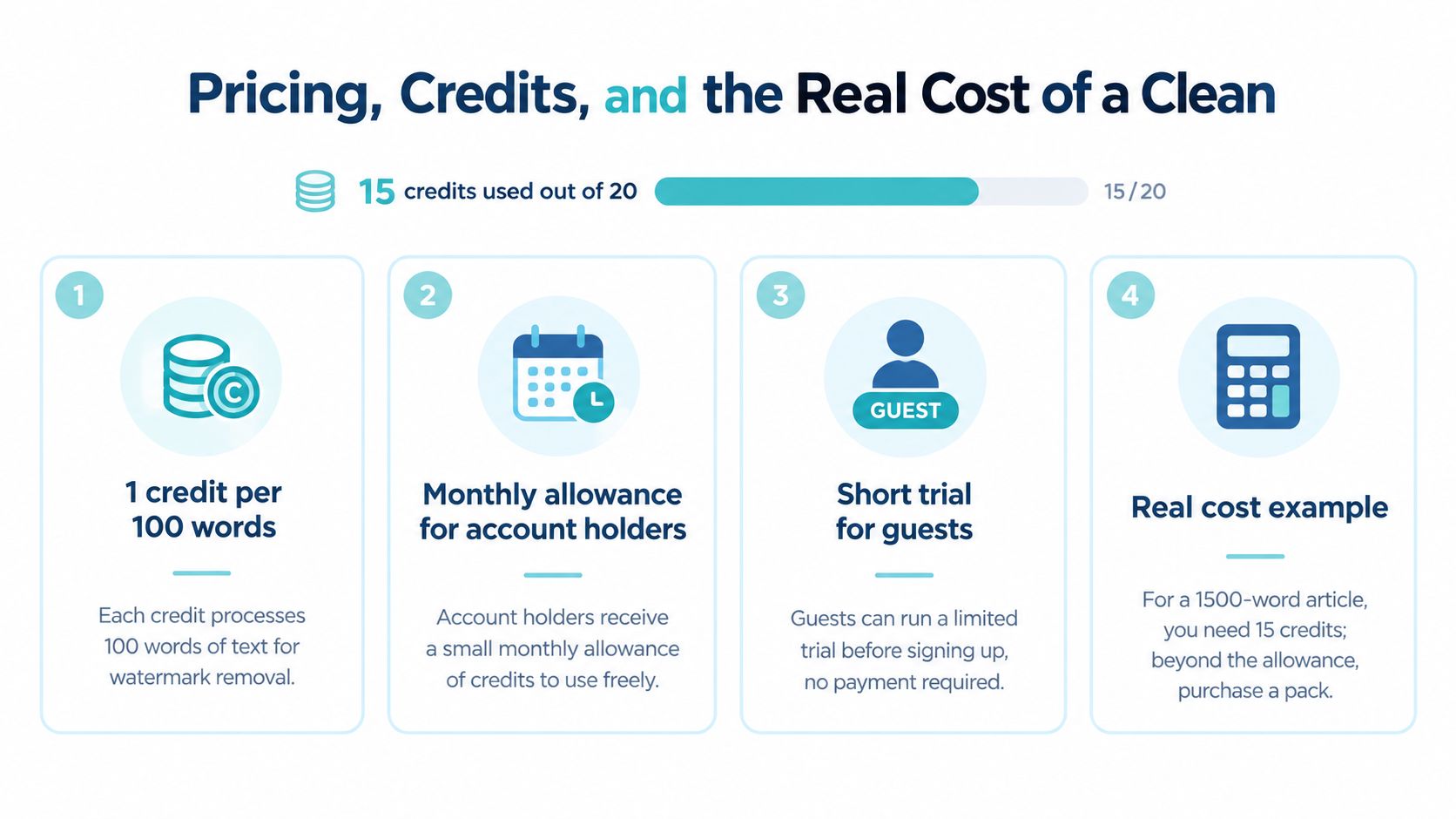 An infographic explaining a credit-based pricing model for an online text watermark removal service.