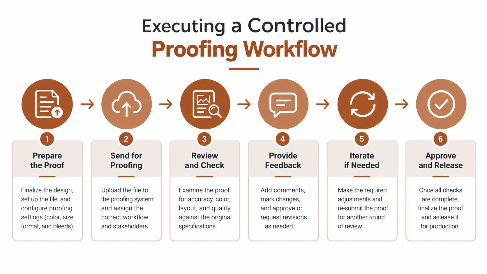 A six-step flowchart illustrating a professional process for executing a controlled project proofing workflow.