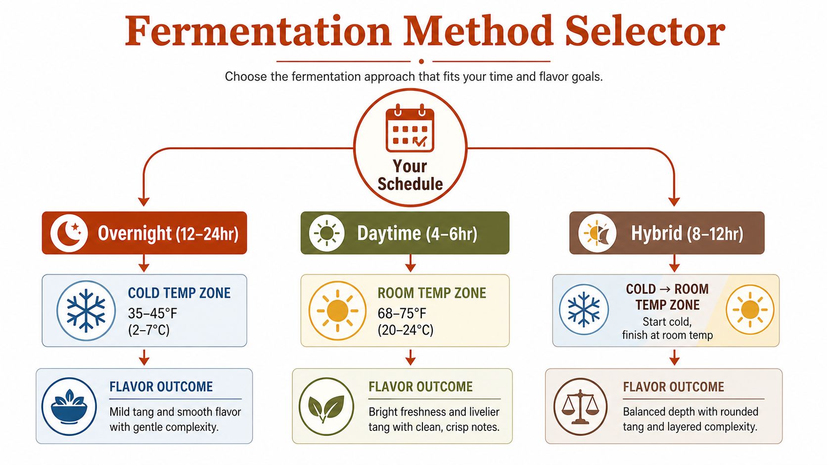 A diagram illustrating three fermentation methods for pizza dough based on time, temperature, and flavor outcome.