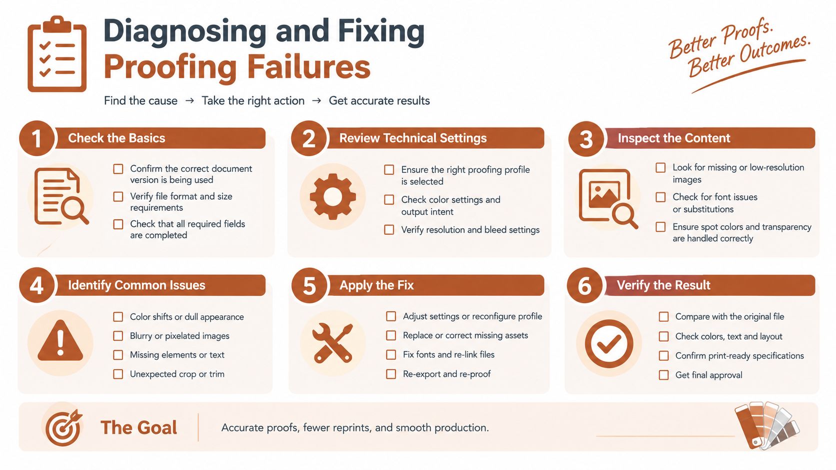 A six-step infographic guide on diagnosing and fixing printing proofing failures to achieve accurate results.