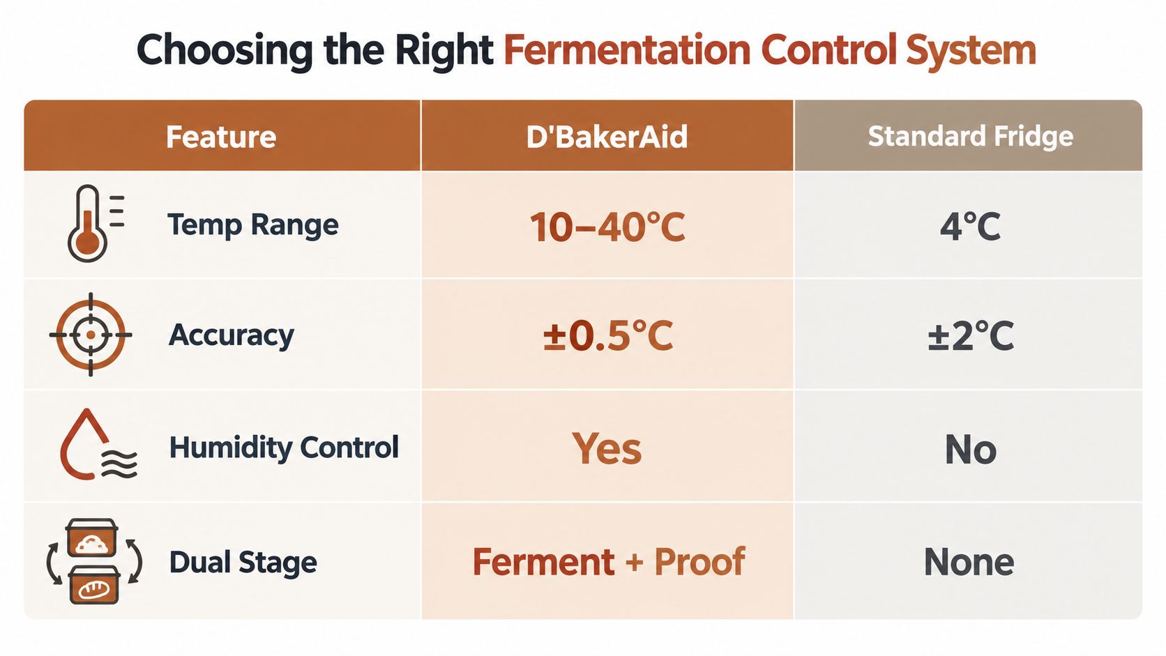 A comparison table between the D'BakerAid and a standard fridge for fermentation temperature and humidity control.