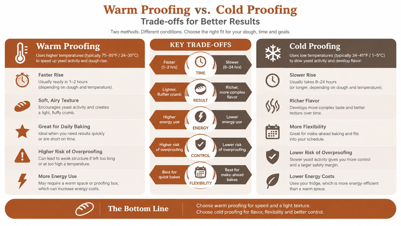 An infographic comparing the pros and cons of warm proofing versus cold proofing for bread dough fermentation.
